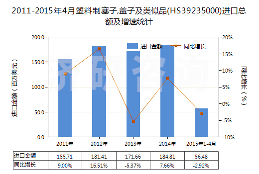 2011-2015年4月塑料制塞子,蓋子及類似品(HS39235000)進(jìn)口總額及增速統(tǒng)計(jì)
